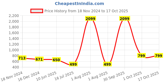 myntra.com SHOOLIN Floral Print Maternity Fit & Flare Midi Dress shoolin Price History Graph from 18 Nov 2024 to 16 Oct 2025
