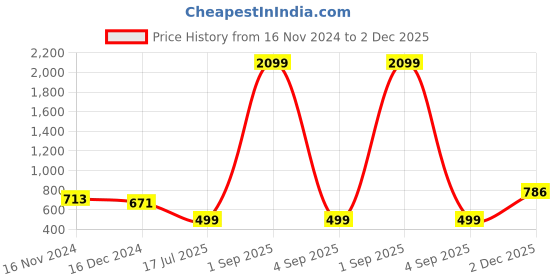 myntra.com SHOOLIN Floral Print Maternity Fit & Flare Midi Dress shoolin Price History Graph from 16 Nov 2024 to 2 Dec 2025