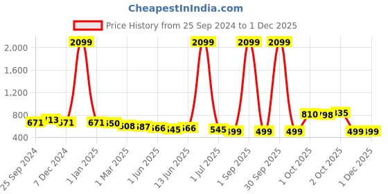 myntra.com SHOOLIN Floral Print Maternity Maxi Dress shoolin Price History Graph from 25 Sep 2024 to 30 Nov 2025