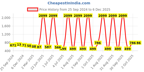 myntra.com SHOOLIN Floral Print Puff Sleeve Maternity Fit & Flare Dress shoolin Price History Graph from 25 Sep 2024 to 5 Dec 2025