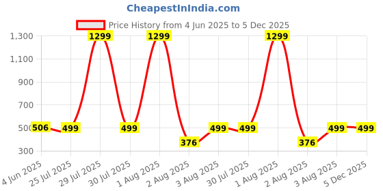 myntra.com SHOOLIN Floral Print Shoulder Straps Cotton Maxi Fit & Flare Dress shoolin Price History Graph from 4 Jun 2025 to 5 Dec 2025
