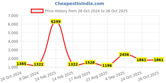 myntra.com SHOOLIN Floral Printed Gotta Patti Anarkali Kurta With Trousers & Dupatta shoolin Price History Graph from 26 Oct 2024 to 26 Oct 2025