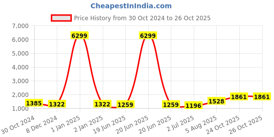 myntra.com SHOOLIN Floral Printed Gotta Patti Panelled Anarkali Kurta With Trousers &  Dupatta shoolin Price History Graph from 30 Oct 2024 to 26 Oct 2025