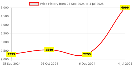 myntra.com SHOOLIN Floral Printed Mandarin Collar Pure Muslin Tunic With Trouser shoolin Price History Graph from 25 Sep 2024 to 4 Jul 2025