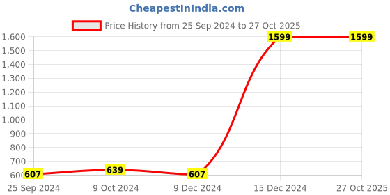 myntra.com SHOOLIN Floral Printed Pure Cotton A-Line Kurti shoolin Price History Graph from 25 Sep 2024 to 27 Oct 2025