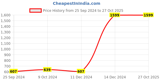 myntra.com SHOOLIN Floral Printed Pure Cotton Pleated A-Line Kurti shoolin Price History Graph from 25 Sep 2024 to 26 Oct 2025
