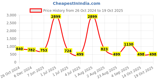myntra.com SHOOLIN Floral Printed Sleeveless Cotton A-Line Top shoolin Price History Graph from 26 Oct 2024 to 17 Oct 2025