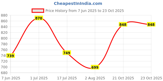 myntra.com SHOOLIN Floral Printed Square Neck A-Line Kurta shoolin Price History Graph from 7 Jun 2025 to 23 Oct 2025