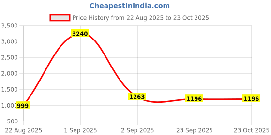 myntra.com SHOOLIN Floral Printed Straight Pure Cotton Kurta With Trousers shoolin Price History Graph from 22 Aug 2025 to 23 Oct 2025