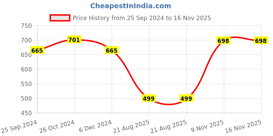 myntra.com SHOOLIN Geometric Printed Tie-Up Neck Thread Work Cotton Straight Kurta shoolin Price History Graph from 25 Sep 2024 to 15 Nov 2025