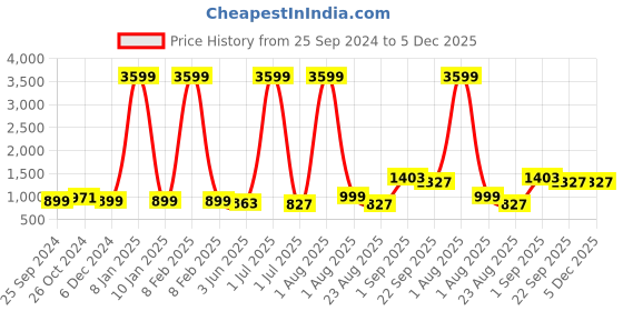 myntra.com SHOOLIN Grey & White Floral Printed Cotton 162 TC Queen Bedsheet With 2 Pillow Covers shoolin Price History Graph from 25 Sep 2024 to 5 Dec 2025