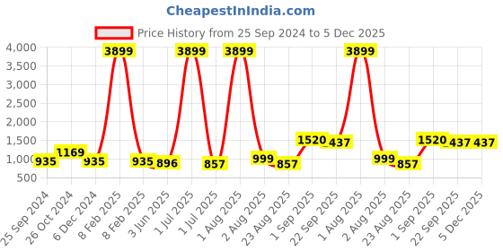 myntra.com SHOOLIN Pink & Green Floral Printed Cotton 162 TC King Bedsheet With 2 Pillow Covers shoolin Price History Graph from 25 Sep 2024 to 5 Dec 2025