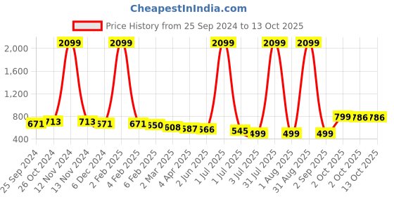 myntra.com SHOOLIN Print A-Line Maxi Dress shoolin Price History Graph from 25 Sep 2024 to 13 Oct 2025