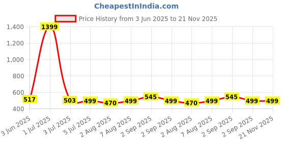 myntra.com SHOOLIN Print Cotton Top shoolin Price History Graph from 3 Jun 2025 to 20 Nov 2025