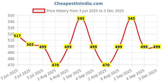 myntra.com SHOOLIN Print Cotton Top shoolin Price History Graph from 3 Jun 2025 to 3 Dec 2025