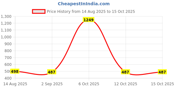 myntra.com SHOOLIN Print Top shoolin Price History Graph from 14 Aug 2025 to 15 Oct 2025