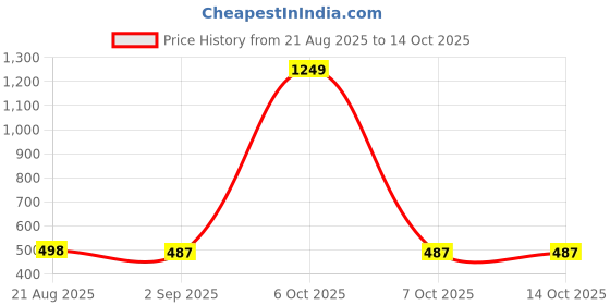 myntra.com SHOOLIN Print Top shoolin Price History Graph from 21 Aug 2025 to 14 Oct 2025