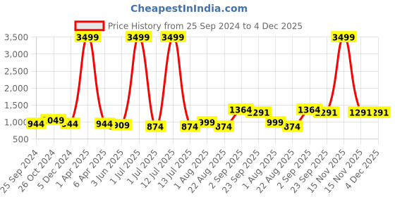 myntra.com SHOOLIN Sea Green & White Ethnic Motifs 160 TC King Bedsheet with 2 Pillow Covers shoolin Price History Graph from 25 Sep 2024 to 3 Dec 2025