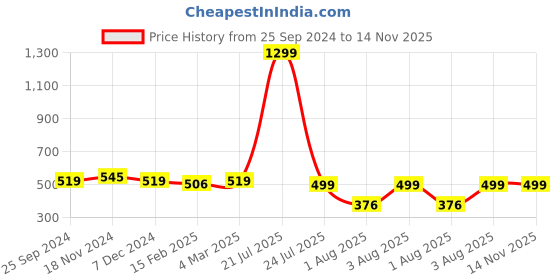 myntra.com SHOOLIN Shoulder Straps Maxi Dress shoolin Price History Graph from 25 Sep 2024 to 14 Nov 2025