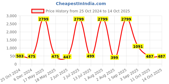 myntra.com SHOOLIN Shoulder Straps Sleeveless Printed Cotton Top shoolin Price History Graph from 25 Oct 2024 to 14 Oct 2025