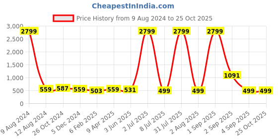myntra.com SHOOLIN Square Neck Printed Cotton Top shoolin Price History Graph from 9 Aug 2024 to 25 Oct 2025