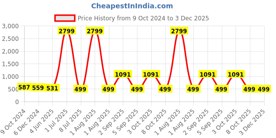 myntra.com SHOOLIN Square Neck Printed Cotton Top shoolin Price History Graph from 9 Oct 2024 to 3 Dec 2025