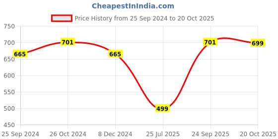 myntra.com SHOOLIN Thread Work Round Neck Straight Kurta shoolin Price History Graph from 25 Sep 2024 to 20 Oct 2025