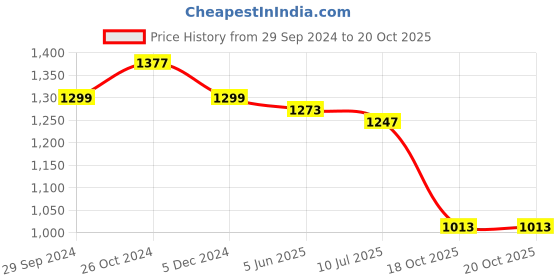 myntra.com SHOOLIN Tie and Dye Zari Pure Cotton Saree shoolin Price History Graph from 29 Sep 2024 to 18 Oct 2025
