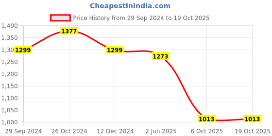 myntra.com SHOOLIN Tie and Dye Zari Pure Cotton Saree shoolin Price History Graph from 29 Sep 2024 to 17 Oct 2025