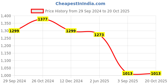 myntra.com SHOOLIN Tie and Dye Zari Pure Cotton Saree shoolin Price History Graph from 29 Sep 2024 to 20 Oct 2025