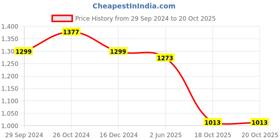 myntra.com SHOOLIN Tie and Dye Zari Pure Cotton Saree shoolin Price History Graph from 29 Sep 2024 to 18 Oct 2025