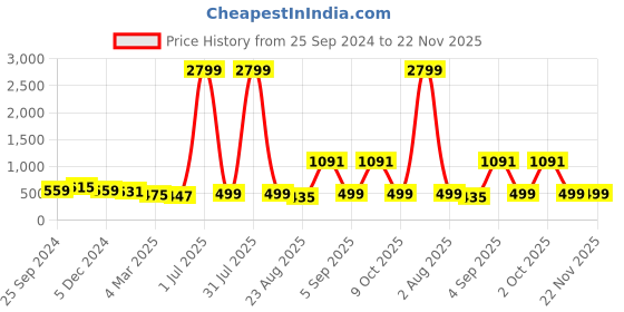myntra.com SHOOLIN V Neck Printed Cotton Regular Top shoolin Price History Graph from 25 Sep 2024 to 22 Nov 2025