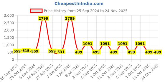 myntra.com SHOOLIN V Neck Printed Cotton Top shoolin Price History Graph from 25 Sep 2024 to 23 Nov 2025