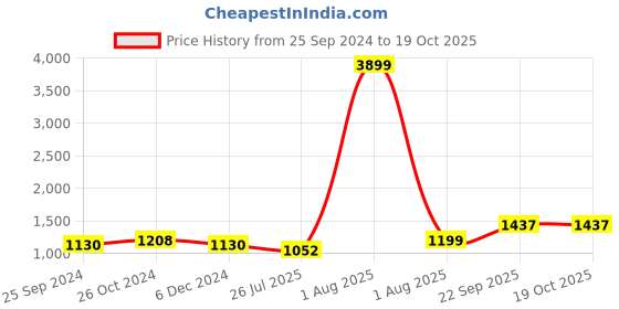 myntra.com SHOOLIN V Neck Regular Straight Kurta with Trousers shoolin Price History Graph from 25 Sep 2024 to 17 Oct 2025