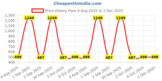 myntra.com SHOOLIN Women Ethnic Motifs Printed Kurti shoolin Price History Graph from 4 Aug 2025 to 1 Dec 2025