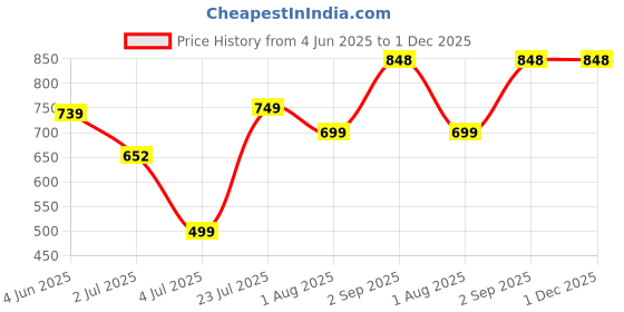 myntra.com SHOOLIN Women Ethnic Motifs Printed Mandarin Collar Kurta shoolin Price History Graph from 4 Jun 2025 to 30 Nov 2025