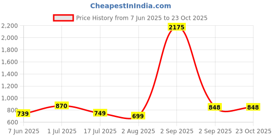 myntra.com SHOOLIN Women Floral Printed Square Neck A-Line Kurta shoolin Price History Graph from 7 Jun 2025 to 22 Oct 2025