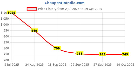 myntra.com ShoozBerry Party Block Sandals shoozberry Price History Graph from 2 Jul 2025 to 18 Oct 2025