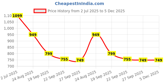 myntra.com ShoozBerry Women PU Regular Block Sandals with Ethnic - Embellished shoozberry Price History Graph from 2 Jul 2025 to 4 Dec 2025
