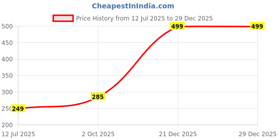 myntra.com SHOP BY ROOM Laminated Lord Shiva Wall Painting shop by room Price History Graph from 12 Jul 2025 to 29 Dec 2025
