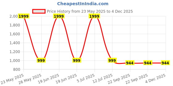 myntra.com SHOP BY ROOM Yellow & Red Devi Chamunda Wall Art shop by room Price History Graph from 23 May 2025 to 4 Dec 2025