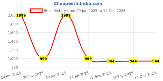 myntra.com SHOP BY ROOM Yellow & Red Devi Kali Wall Art shop by room Price History Graph from 29 Jun 2025 to 14 Dec 2025