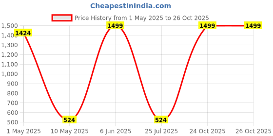 myntra.com SHOP FRENZY Girls Butterfly Sunglasses with UV Protected Lens shop frenzy Price History Graph from 1 May 2025 to 26 Oct 2025