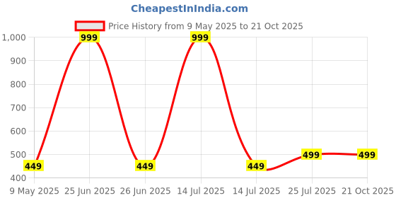 myntra.com SHOP FRENZY Girls Cotton Booties shop frenzy Price History Graph from 9 May 2025 to 21 Oct 2025