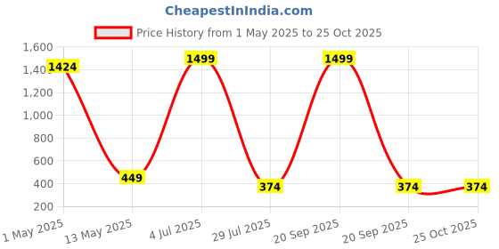 myntra.com SHOP FRENZY Kids Patterned Acrylic Winter Gloves shop frenzy Price History Graph from 1 May 2025 to 24 Oct 2025