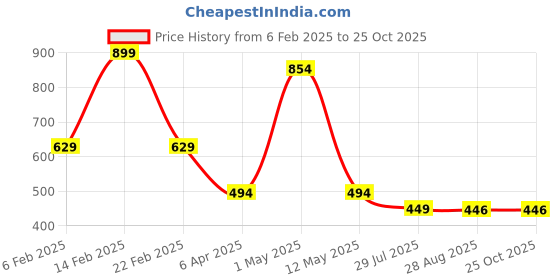 myntra.com SHOP FRENZY Unisex Kids Acrylic Mufflers shop frenzy Price History Graph from 6 Feb 2025 to 24 Oct 2025