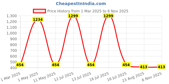 myntra.com SHOP FRENZY Unisex Kids Cateye Sunglasses with UV Protected Lens shop frenzy Price History Graph from 1 Mar 2025 to 4 Nov 2025