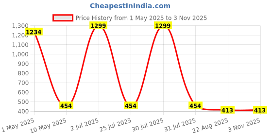 myntra.com SHOP FRENZY Unisex Kids Cateye Sunglasses with UV Protected Lens shop frenzy Price History Graph from 1 May 2025 to 2 Nov 2025