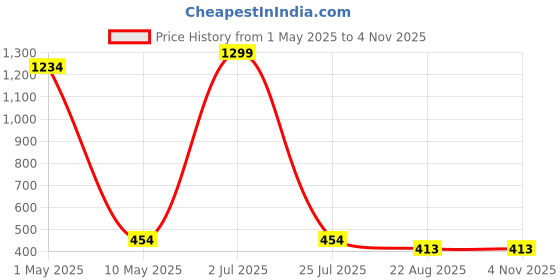 myntra.com SHOP FRENZY Unisex Kids Cateye Sunglasses with UV Protected Lens shop frenzy Price History Graph from 1 May 2025 to 2 Nov 2025