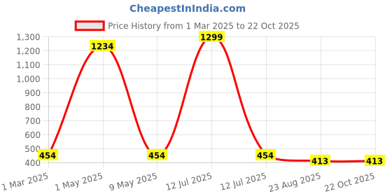 myntra.com SHOP FRENZY Unisex Kids Fashion with UV Protected Lens Sunglasses shop frenzy Price History Graph from 1 Mar 2025 to 21 Oct 2025